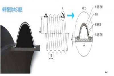新鄉(xiāng)PE波紋管廠家直銷